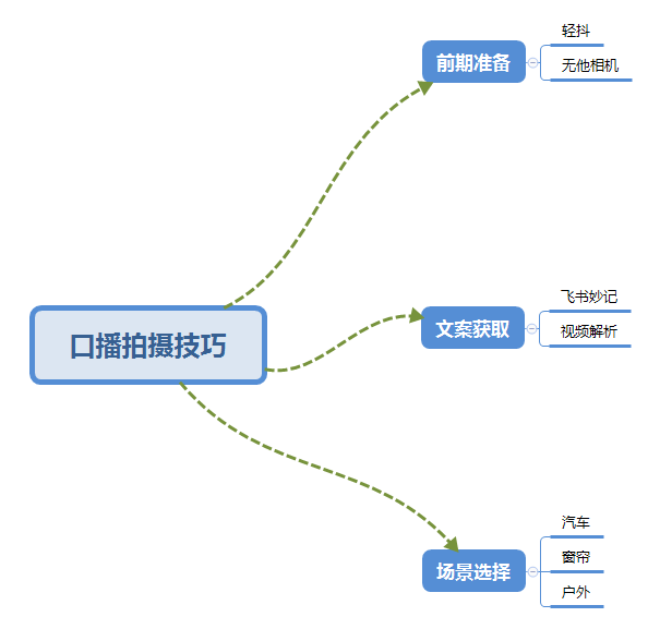 图片[2]-（5697期）普通人怎么快速的去做口播，三课合一，口播拍摄技巧你要明白！-副业宝典