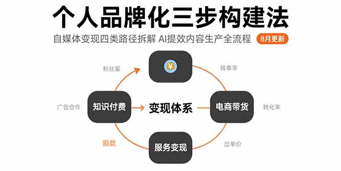 个人品牌化三步构建法-8月：自媒体变现四类路径拆解 AI提效内容生产全流程-副业宝典