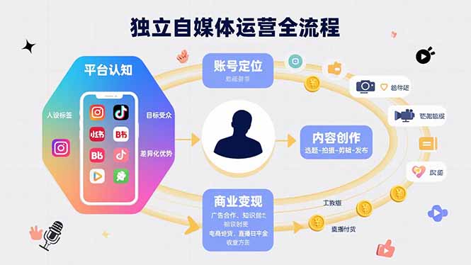 独立自媒体运营的全流程，从平台认知、账号定位、内容创作到商业变现-副业宝典