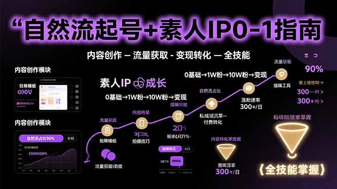 自然流起号+素人IP0-1指南，快速掌握内容创作-流量获取-变现转化-全技能-副业宝典
