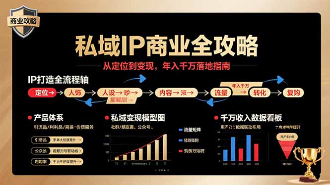 私域IP商业全攻略，从定位到变现，年入千万落地指南-副业宝典