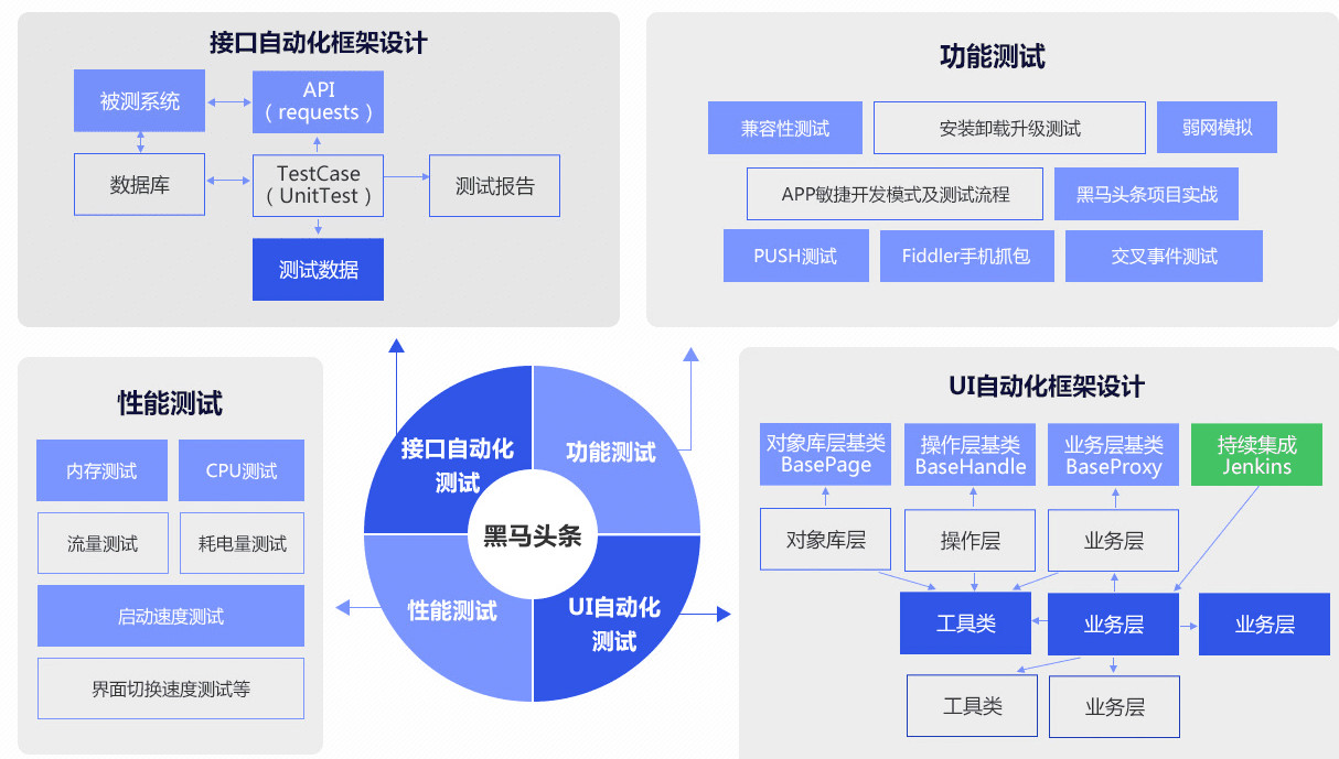 尚学堂 软件测试全套教程-副业宝典